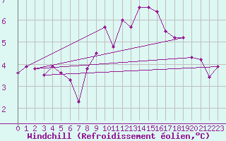 Courbe du refroidissement olien pour Landivisiau (29)