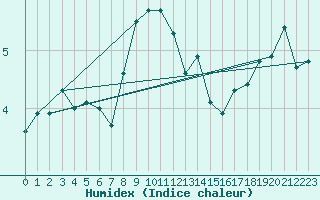 Courbe de l'humidex pour Gttingen