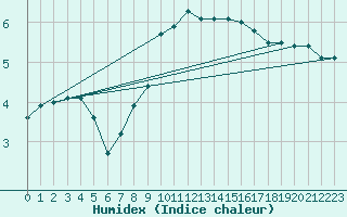 Courbe de l'humidex pour Charlwood