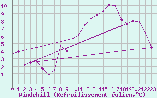 Courbe du refroidissement olien pour Pully-Lausanne (Sw)