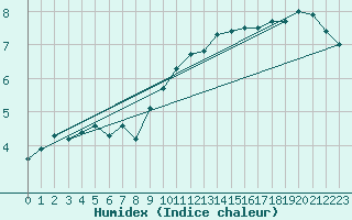 Courbe de l'humidex pour Emden-Koenigspolder