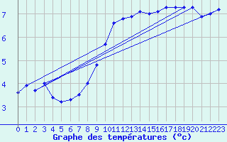 Courbe de tempratures pour Kiel-Holtenau