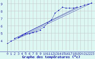 Courbe de tempratures pour Cerisiers (89)