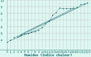 Courbe de l'humidex pour Cerisiers (89)