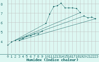 Courbe de l'humidex pour Lyon - Bron (69)