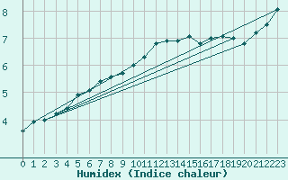 Courbe de l'humidex pour Nuerburg-Barweiler