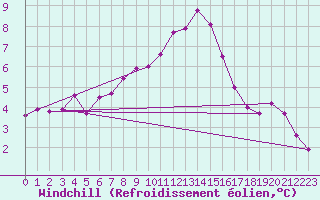 Courbe du refroidissement olien pour Bad Aussee