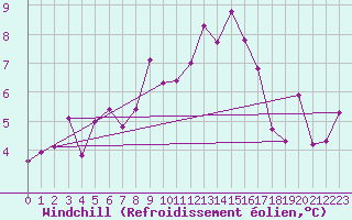 Courbe du refroidissement olien pour Stuttgart / Schnarrenberg