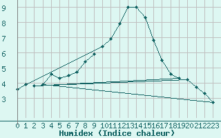 Courbe de l'humidex pour Bad Aussee