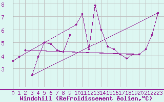 Courbe du refroidissement olien pour Le Talut - Belle-Ile (56)