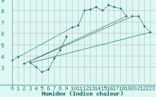 Courbe de l'humidex pour Sletterhage 