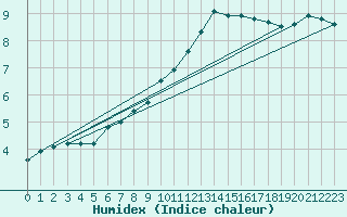 Courbe de l'humidex pour Leinefelde