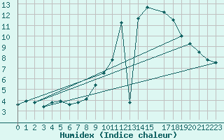 Courbe de l'humidex pour Charleroi (Be)