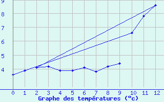 Courbe de tempratures pour Fains-Veel (55)