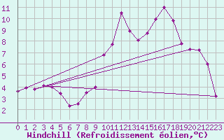 Courbe du refroidissement olien pour Bziers Cap d