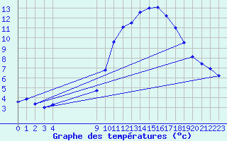 Courbe de tempratures pour Ploeren (56)