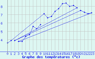 Courbe de tempratures pour Patscherkofel