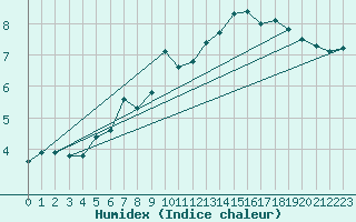 Courbe de l'humidex pour Patscherkofel