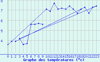 Courbe de tempratures pour Corvatsch