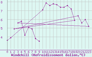 Courbe du refroidissement olien pour Bergen