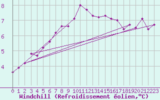 Courbe du refroidissement olien pour Nancy - Ochey (54)