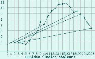 Courbe de l'humidex pour Wolfsegg