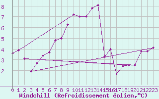 Courbe du refroidissement olien pour Werl