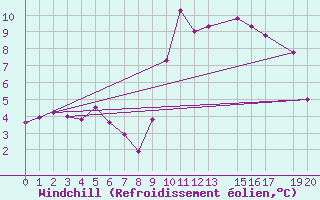 Courbe du refroidissement olien pour Cabo Busto