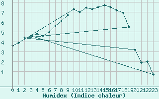 Courbe de l'humidex pour Deutschneudorf-Brued