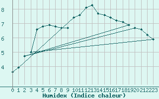 Courbe de l'humidex pour Marknesse Aws