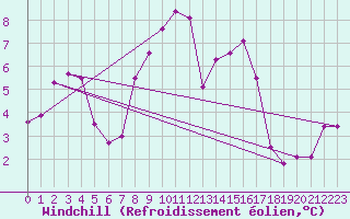 Courbe du refroidissement olien pour Aigle (Sw)