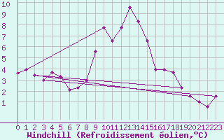 Courbe du refroidissement olien pour Corugea