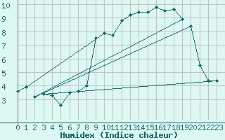 Courbe de l'humidex pour Cherbourg (50)