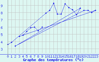 Courbe de tempratures pour Moleson (Sw)