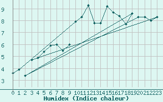 Courbe de l'humidex pour Moleson (Sw)