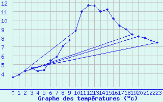 Courbe de tempratures pour Chasseral (Sw)