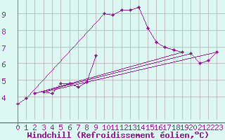 Courbe du refroidissement olien pour Kikinda
