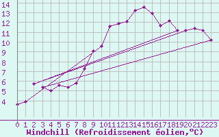 Courbe du refroidissement olien pour Brion (38)