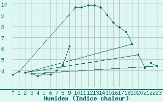 Courbe de l'humidex pour Portoroz / Secovlje