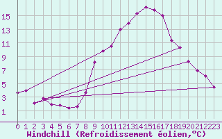 Courbe du refroidissement olien pour Eygliers (05)