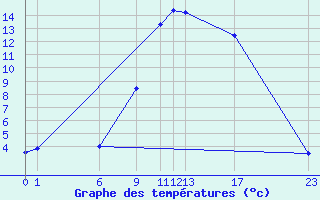 Courbe de tempratures pour Sant Julia de Loria (And)