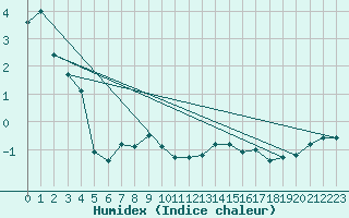 Courbe de l'humidex pour Bremerhaven