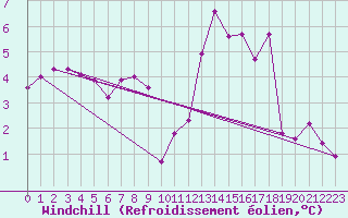 Courbe du refroidissement olien pour Saint-Yrieix-le-Djalat (19)