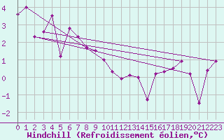 Courbe du refroidissement olien pour Locarno (Sw)