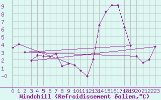 Courbe du refroidissement olien pour Vichy (03)