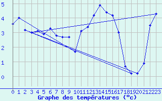 Courbe de tempratures pour Sennybridge