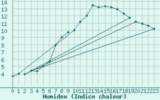 Courbe de l'humidex pour Nossen