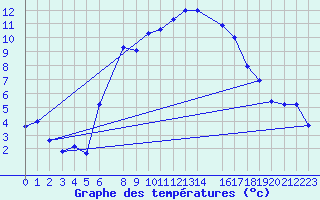 Courbe de tempratures pour Valbella