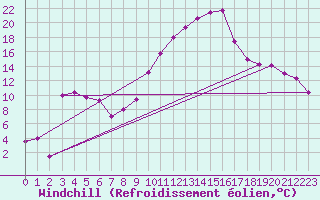 Courbe du refroidissement olien pour Troyes (10)