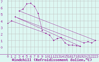 Courbe du refroidissement olien pour Beauvais (60)